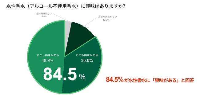 水性香水に6割が共感 ― 変わる香りの選び方、選ばれる“やさしさ”