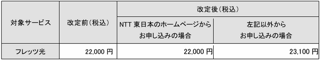 各種工事費の新設および改定について