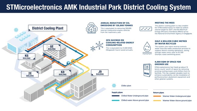 STマイクロエレクトロニクス、シンガポール最大の工業団地向け地域冷房システムの運用を開始し、脱炭素戦略を推進