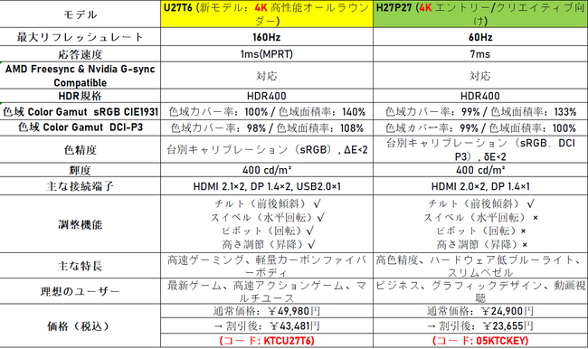 【4Kゲーミングの新基準】KEY TO COMBAT、27インチ4K 160Hz ゲーミングモニター「U27T6」を新発売！限時クーポンで至高の没入体験を提供