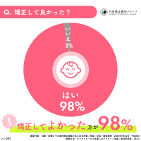 大阪矯正歯科グループが『矯正の満足度調査』を実施 -98％が治療結果に満足。審美面・心理面で変化を実感した人は6割超も！？