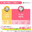 Q:矯正を開始した年齢は？アンケート結果