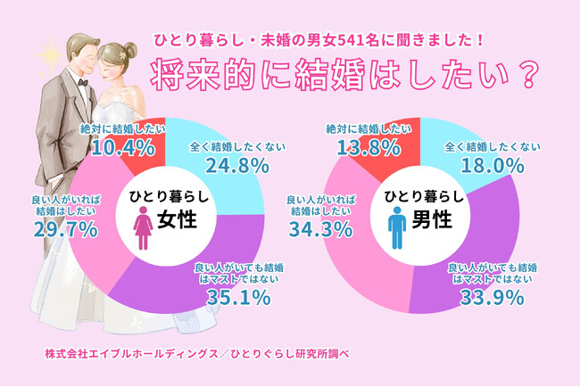 ひとり暮らしの結婚意識調査2025