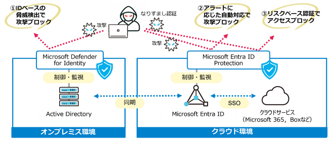 IDを守ることが、会社を守る！ハイブリッド環境でも安心・安全な認証基盤を実現する”IDセキュリティー強化パック”提供開始のお知らせ
