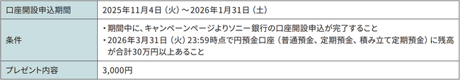 ソニーフィナンシャルグループ株式会社上場記念　口座開設と条件達成で最大18,000円プレゼント実施のお知らせ
