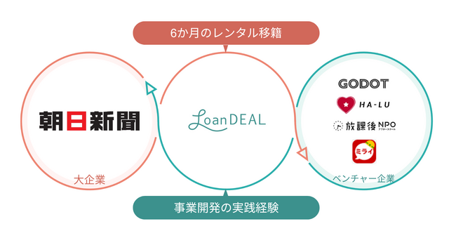 朝日新聞社、ミドルシニアのキャリア支援に「レンタル移籍」を初導入──50歳以上社員の自律的なキャリア形成支援で「人的資本経営」を推進