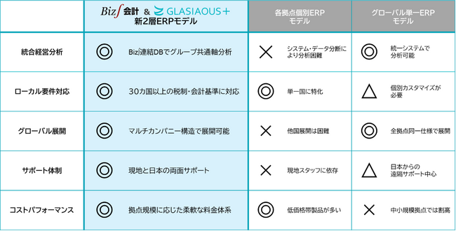 Biz∫とGLASIAOUS＋が新2層ERPモデルを提供開始
