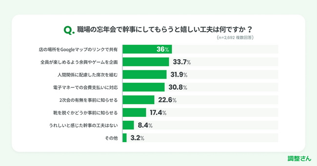 職場の忘年会でうれしい幹事の工夫 会費の支払い電子マネーで対応、お酌禁止など時代反映