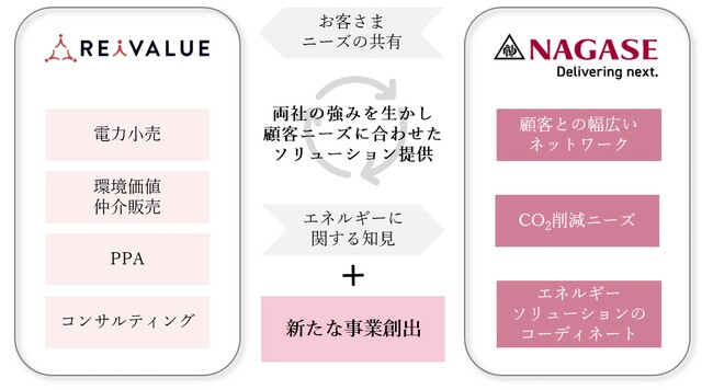 長瀬産業株式会社と資本業務提携　CO2削減とコスト削減を両立するエネルギーソリューションを推進