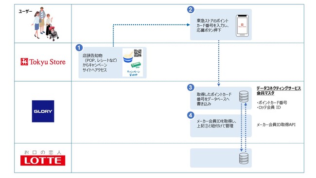 グローリー、株式会社ロッテへ「データコネクティングサービス」を提供開始