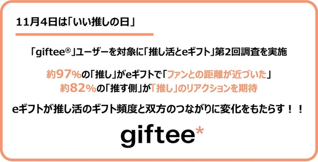 「推し活とeギフト」に関する第2回調査結果を公開！約97％の「推される側」(推し)が eギフトを受け取ることで「ファンとの距離が近づいた」、約82%の「推す側」が「推し」のリアクションを期待すると回答