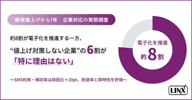 郵便値上げから1年、約8割が電子化を推進。“値上げ対策しない企業”の6割が「特に理由はない」
