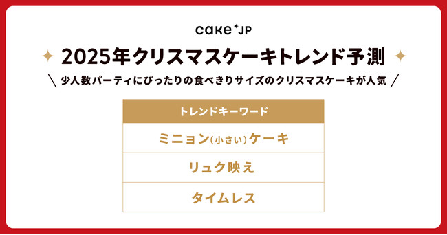 【Cake.jpによる2025年クリスマスケーキトレンド予測】「ミニョン（小さい）ケーキ」「リュク映え」「タイムレス」がトレンドキーワードに！
