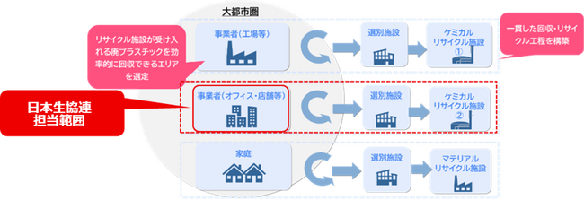 日本生協連、「令和7年度　広域自治体における資源循環システム構築の実証事業」に参画