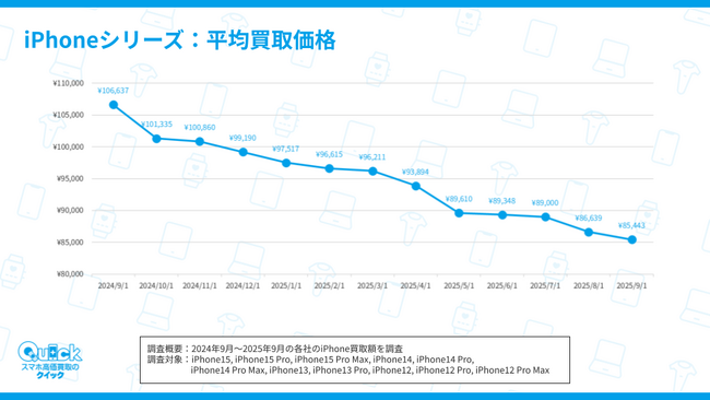 1年間で30%以上価格が下落するiPhoneの
