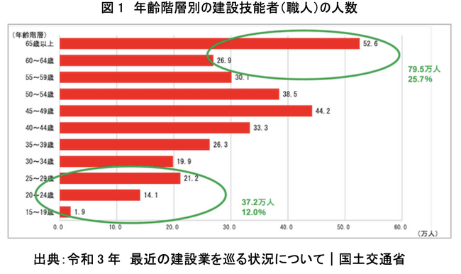 株式会社コントラフトと一般社団法人全国建設人材協会は、建設業界に特化したダイレクトリクルーティングサービス「職人スカウト」を2025年11月4日より正式にサービス開始