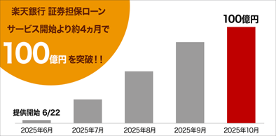 「楽天銀行 証券担保ローン」、残高100億円を突破
