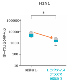 独自素材「L.ラクティス プラズマ」が新型コロナウイルス及びインフルエンザウイルスの増殖を抑制する研究成果をタイの国際学会で発表