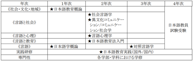 文京学院大学が日本語教員養成機関として正式登録