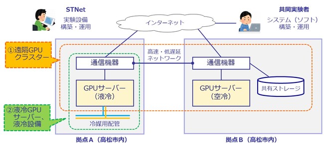 ２つの拠点のGPUサーバーを高速・低遅延ネットワークで連係した「遠隔GPUクラスター」などの実証実験の実施について
