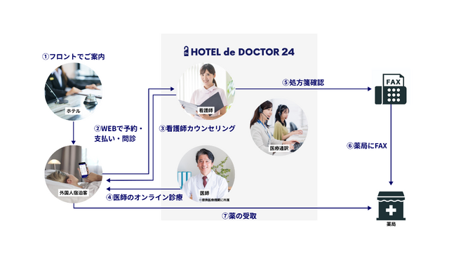 外国人宿泊者向け多言語オンライン診療サービス「HOTEL de DOCTOR24」品川プリンスホテルを含む2施設が新たに導入 西武プリンスホテルズ＆リゾーツ 全国56ホテルでサービスを提供
