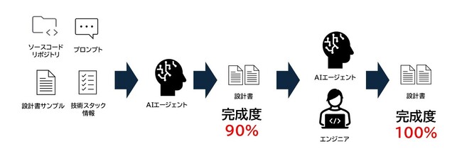 クレスコ、生成AIを活用し、初版で完成度90%の設計書を自動生成