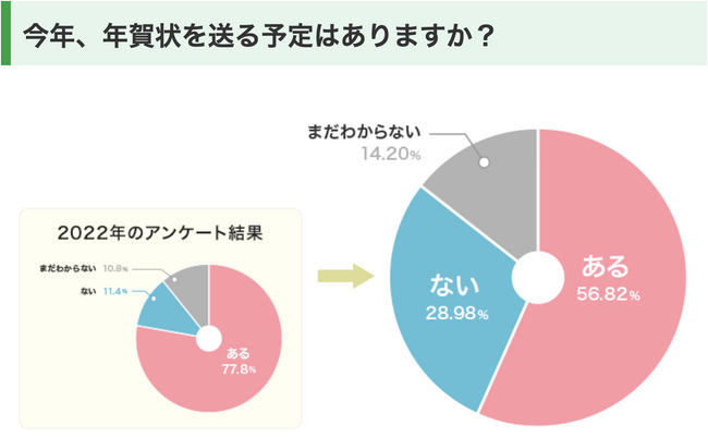 【2025年】“紙の年賀状”はどこまで続く?やめた人・続ける人のホンネを大調査!
