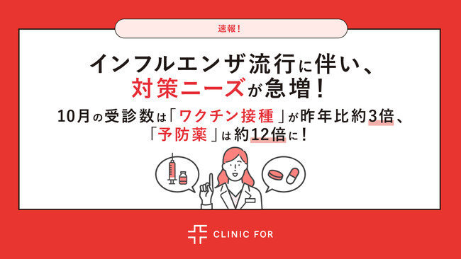 【速報】インフルエンザ流行に伴い、対策ニーズが急増！10月の受診数は『ワクチン接種』が昨年比約3倍、『予防薬』は約12倍に！