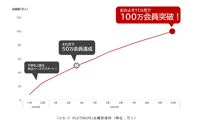 「dカード PLATINUM」、100万会員を突破