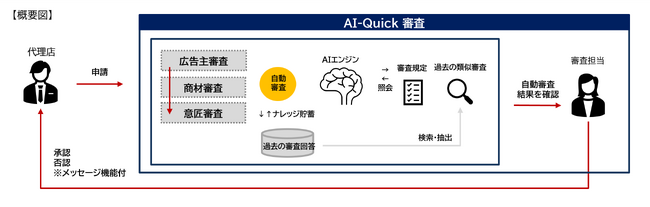 複雑な審査業務をAIで効率化「AI-Quick審査」の利用開始！