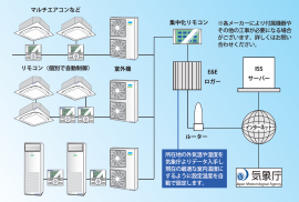 Blue Ray E&E空調制御システム構成図 Blue Ray E&E空調制御システム構成図