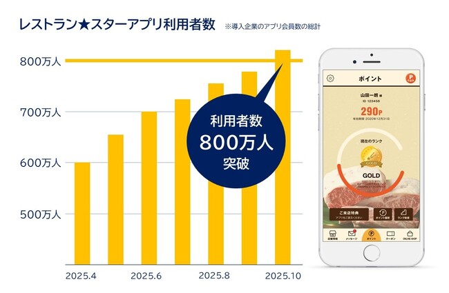 飲食店利用客800万人が使うアプリに成長「レストラン★スター」