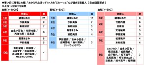養命酒製造株式会社調べ 寒い日に帰宅した際、「おかえり」と言ってくれたら“じわ~っと”心が温まる芸能人 男性回答・女性回答ともに1位「綾瀬はるかさん」 選んだ理由は「ほのぼのしているから」「癒しになる」など