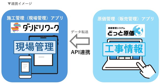 施工管理アプリ「ダンドリワーク」と、建設業向け原価管理システム「どっと原価３」が工事(現場)情報のAPI連携を開始しました