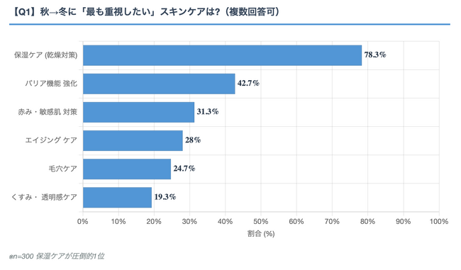 秋→冬のスキンケア「重視したい」と「している」にギャップあり ― 約7割がケア迷子状態 ～アイシークリニック調査～