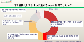 ゴミ屋敷化してしまった主なきっかけは何でしたか? ゴミ屋敷化してしまった主なきっかけは何でしたか?