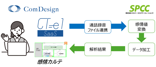 感情解析データ活用支援サービス「感情カルテ」が、コンタクトセンター向けクラウドCTI「CT-e1/SaaS」との連携検証を完了