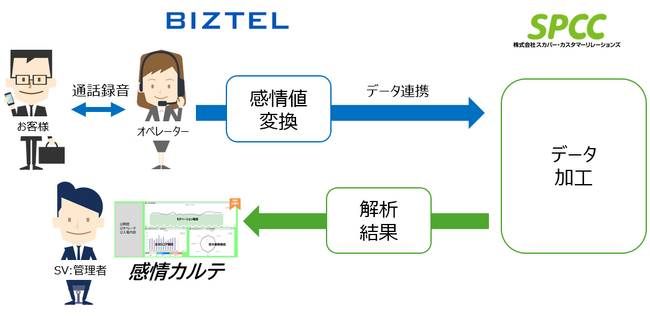 クラウド型コールセンターシステム「 BIZTEL 」とオペレーター/お客様の声から感情を可視化する「感情カルテ」の連携検証が完了