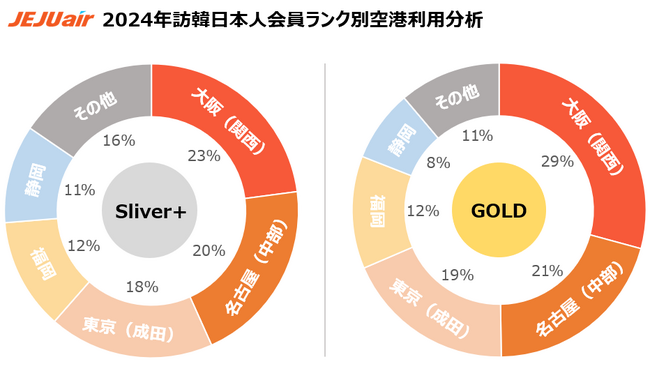 チェジュ航空、大阪～仁川線を一日7便に増便　日韓路線で最多運航便数に