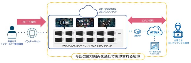 ハイレゾとアット東京、GPUビジネスモデルおよび接続性の実証実験に関する覚書を締結