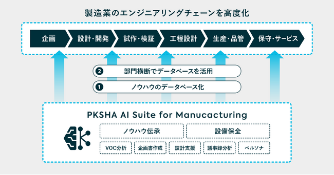 PKSHA、製造業の複雑なエンジニアリングチェーンを変革するソリューション群「PKSHA AI Suite for Manufacturing」を提供開始