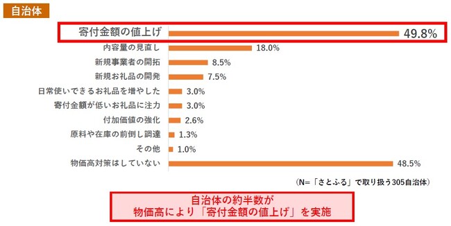 さとふる、2025年のふるさと納税に関するアンケート調査を全国305自治体と1941事業者へ実施