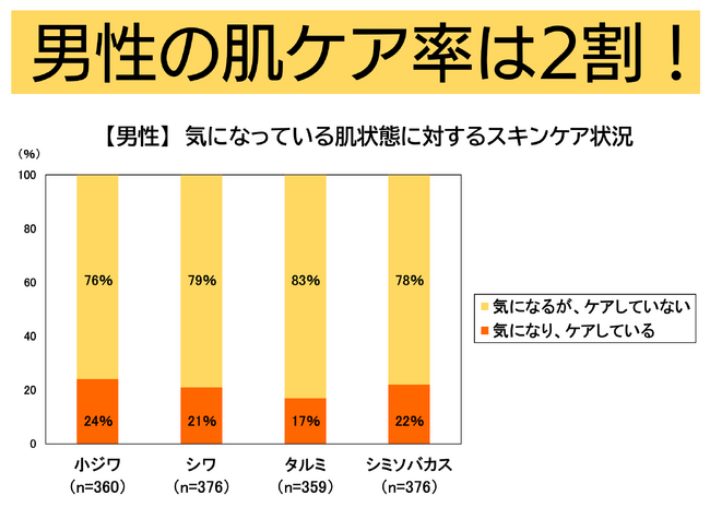 男性の肌ケア率は2割！でも、女性の6割に見られています！肌老化と意識のギャップを、男女計2,000人調査で検証