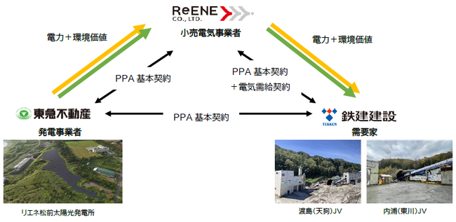 鉄建建設が北海道新幹線工事現場で初のオフサイトPPA導入