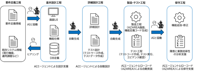 CAC、独自の開発AIエージェント「AZAREA Agent+」によるシステム開発サービスを開始