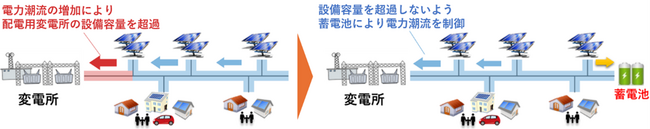 系統用蓄電池を活用した電力系統の混雑解消に向けた実証試験の開始