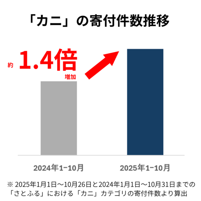 【ふるさと納税お礼品トレンド】2025年トレンド総まとめ！ 物価高・米不足の影響で生活防衛型お礼品の人気が続く一方、“プチ贅沢”や“寄付のみ”がトレンドに