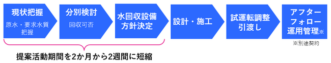 NECファシリティーズ、工場用水を利活用する「水回収サービス」の提案活動期間を1/4に短縮