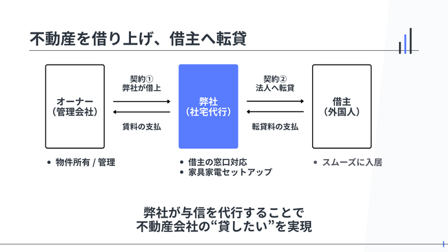 グロースプロパティ、「新サブリース」モデルで外国人の審査落ちをゼロに - 仲介・管理会社の売上拡大を支援