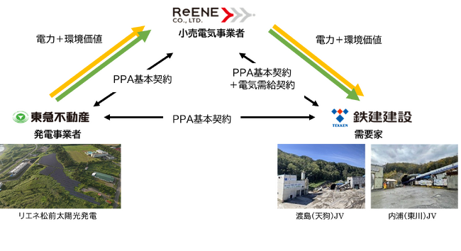 鉄建建設が北海道新幹線工事現場で初のオフサイトPPA導入